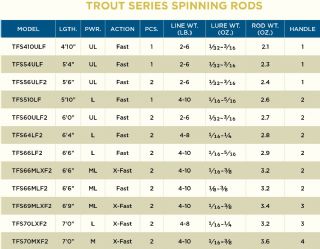 St Croix Trout Series Spinning Rods TFS54ULF 0.88-5.3g 2022 Model - 